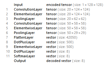 LeNet Neural Network