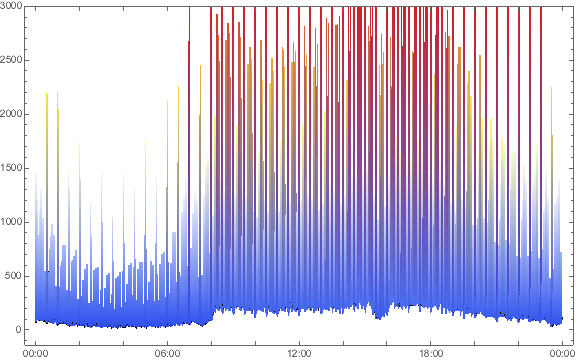 DateListPlot average day