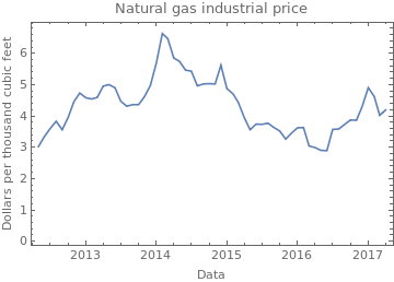 natural gas price