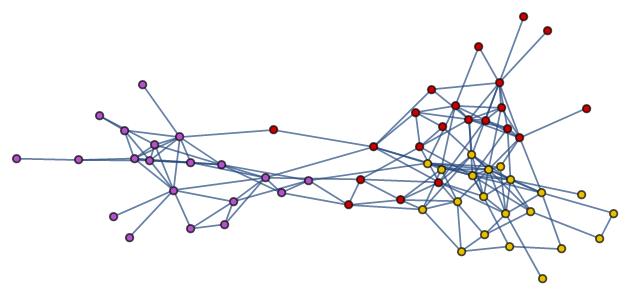 Partitioning of Dolphins