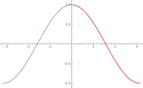 Cosine