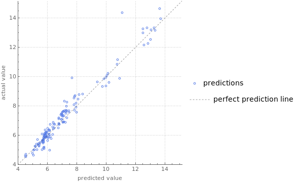 predictor comparision