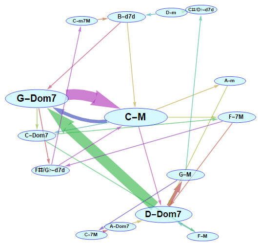 Graph genehrated from Bach's prelude no.1 of the Well Tempered Klavier (Book I)