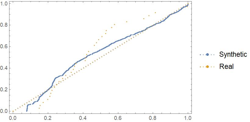 Probability Plot for African American Percentage in Texas Districts