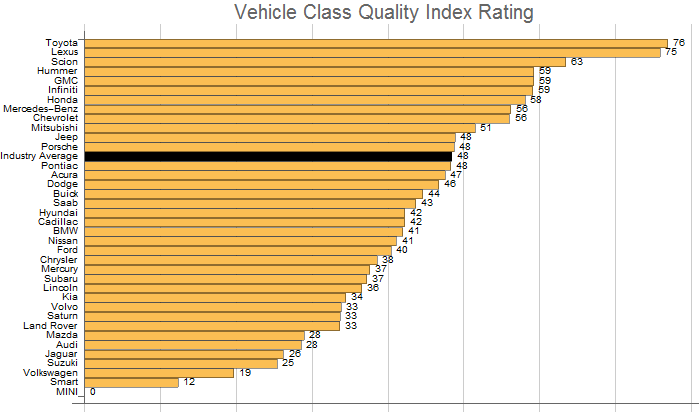 vehicle make quality index