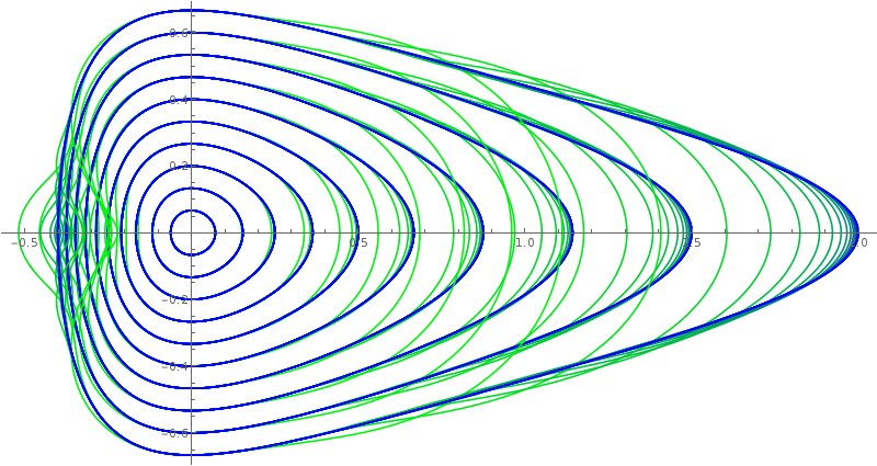 CES Contours in Phase Space