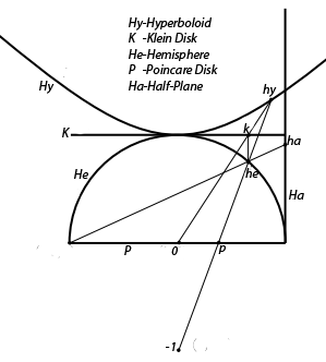 Relationship between different models of hyperbolic space