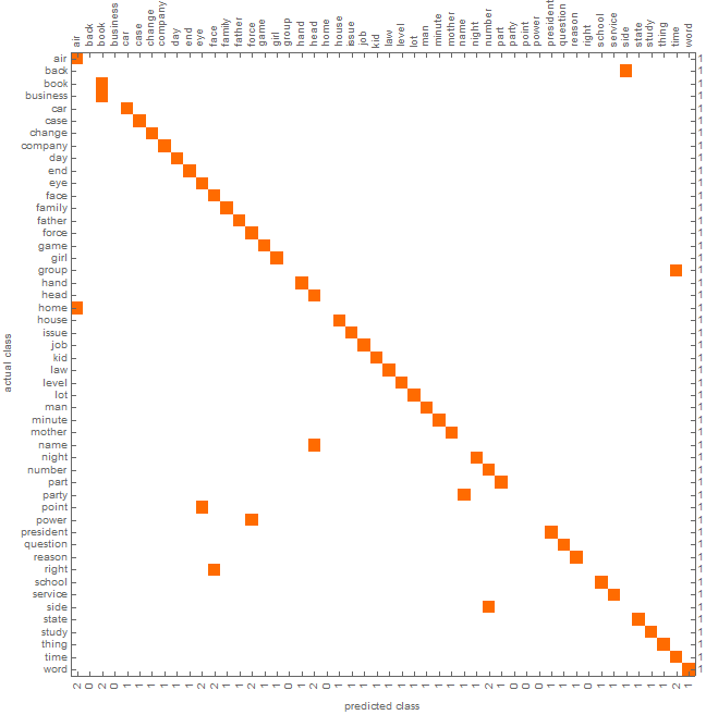 Classification performance from the testing set