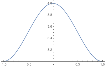 Initial distribution of the fluid height at t==0