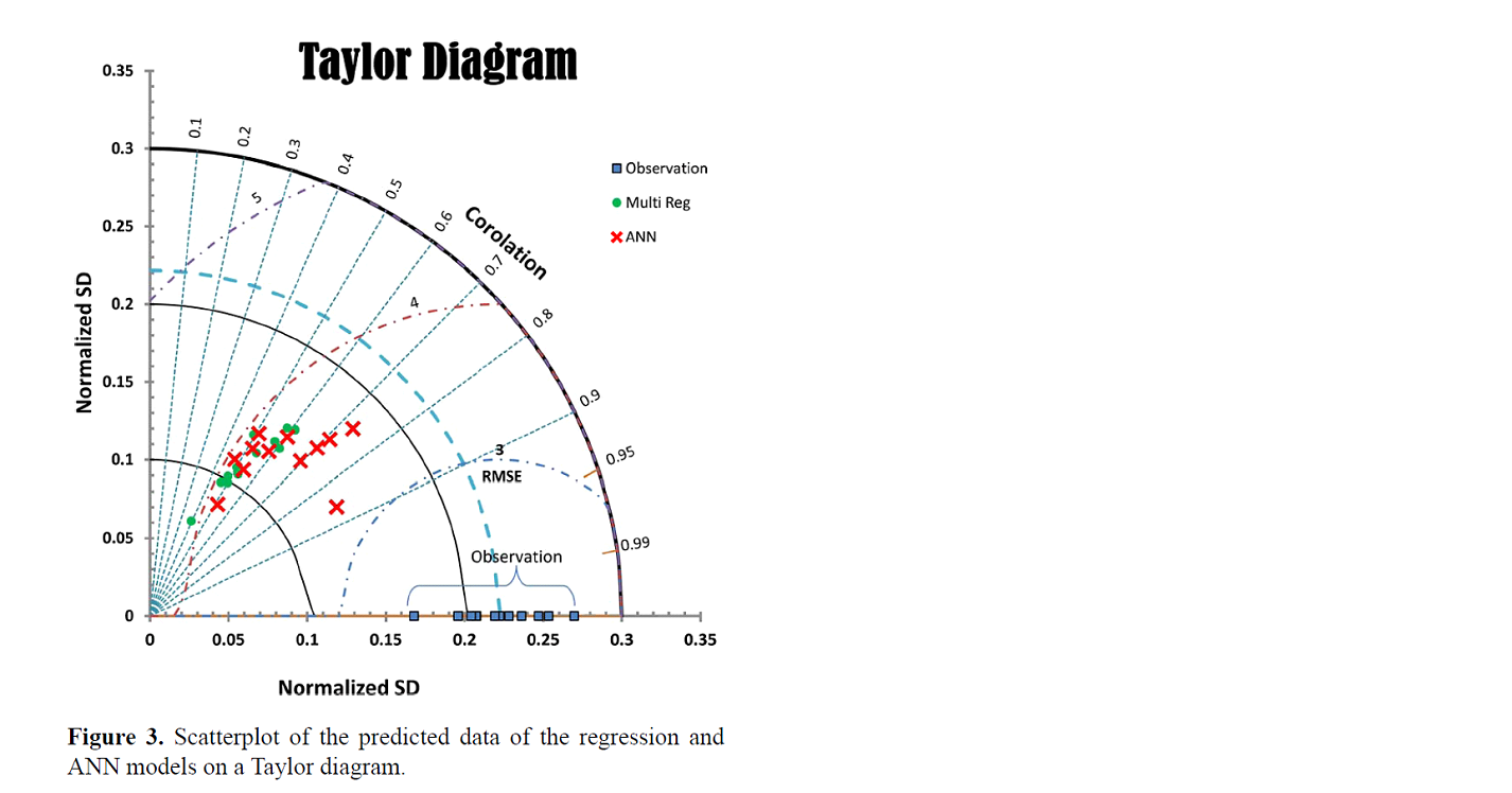 Sample of Taylor Diagram