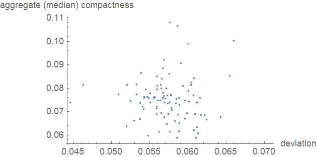 Scatterplot showing Compactness and Population Deviation