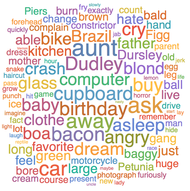 Word Cloud using Ranking Weights