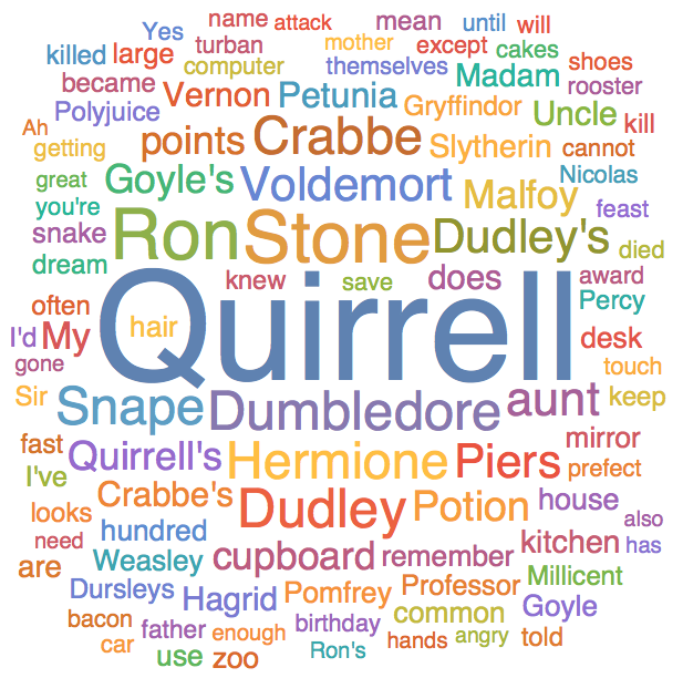 Word Cloud using reverse Tf-Idf scores as weights, on a larger corpus taken from Harry Potter and the Sorcerer's Stone.