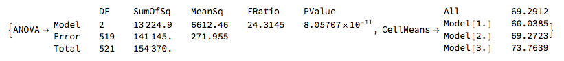 Example ANOVA output