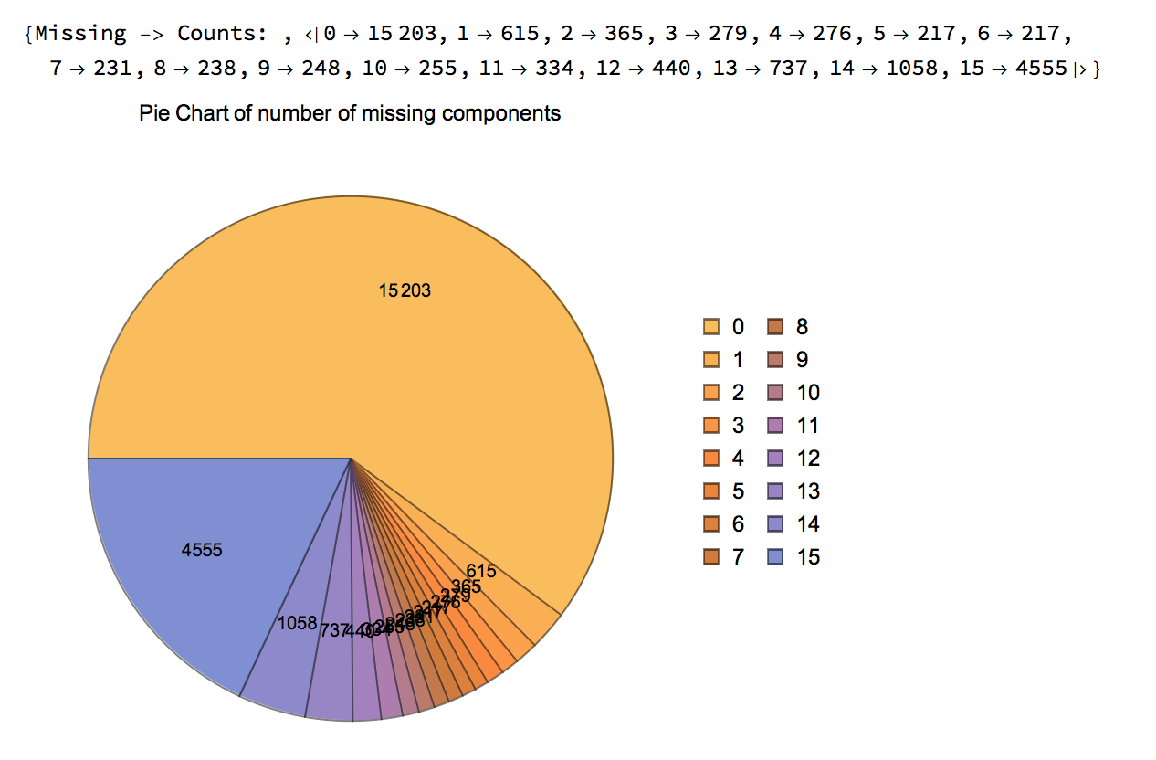 MissingPerComponent