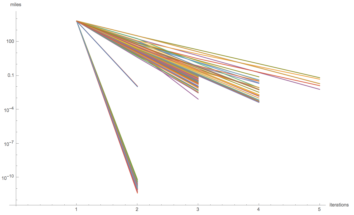 plot of stabilization with all projections