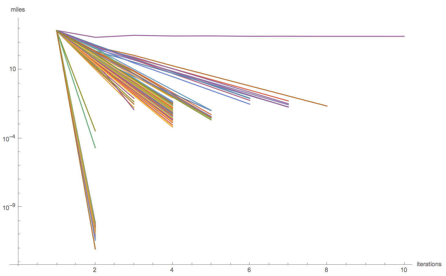 plot of stabilization with all projections for all 50 states