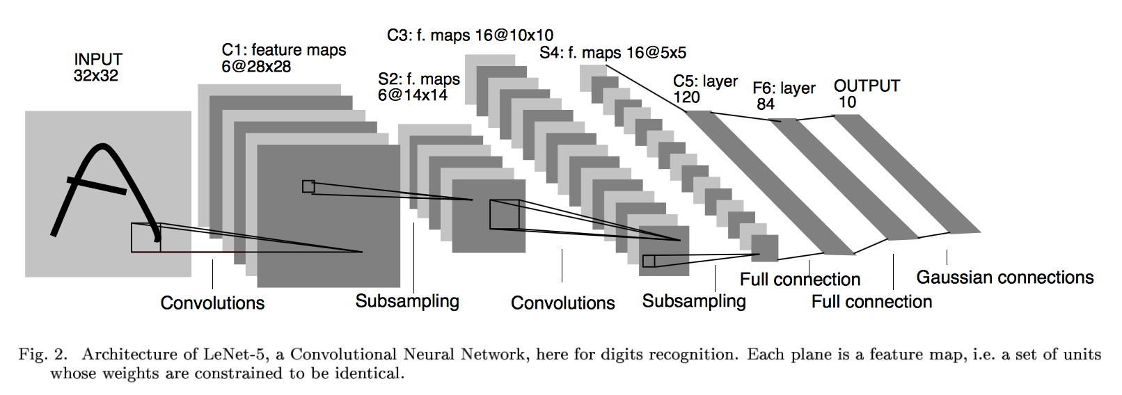 LeNet architecture representation from the original 1998 LeCun et al. paper.