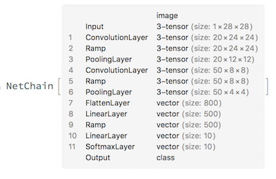 Representation of LeNet pre-trained on MNIST data.