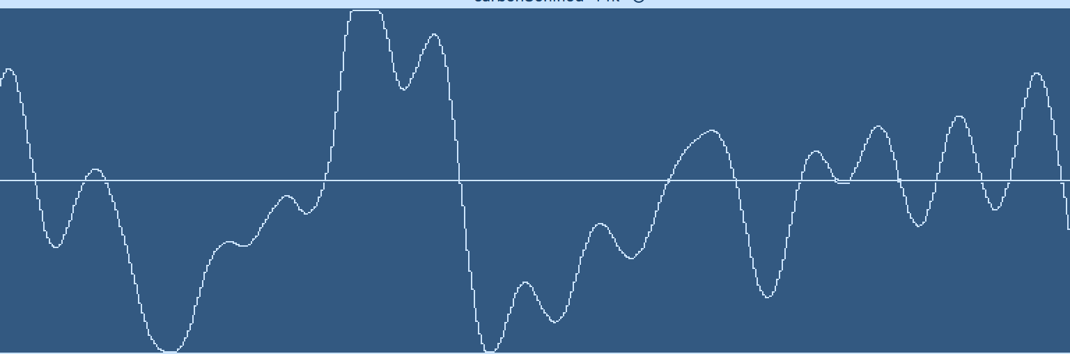 Close-up of Waveform where Clipping can be seen.