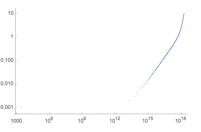 Log Plot