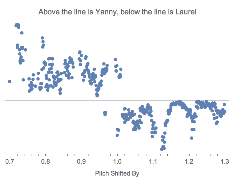 neural network seeing yanny or laurel