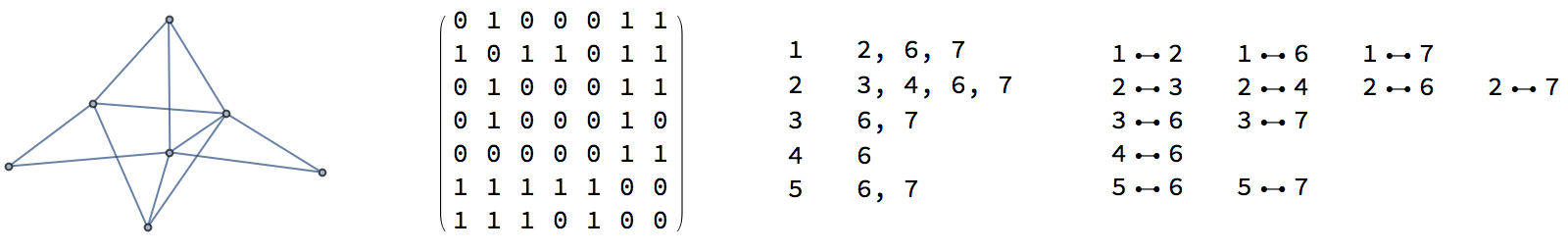 Ways to view a graph