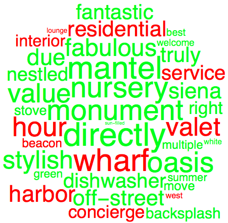A word cloud of some of the most frequent words and their relative success. Unsuccessful words are shown in red and successful words in green. The larger the word, the greater its impact.