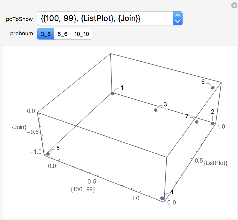 3D Manipulate plot showing problems clusters' principal components