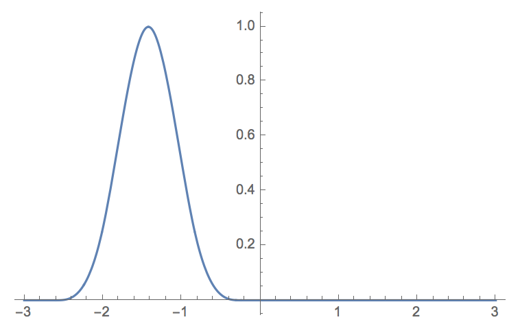 These B-Spline basis functions are fitted to the data to capture local features.