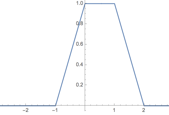 The membership function corresponding to one descriptive bin. The nonzero sections of nearby bins overlap.