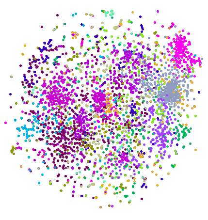 A feature space plot of all word embeddings. Each dot represents a word and each color represents a cluster. Terms that are not real words, such as places and names, have been excluded.