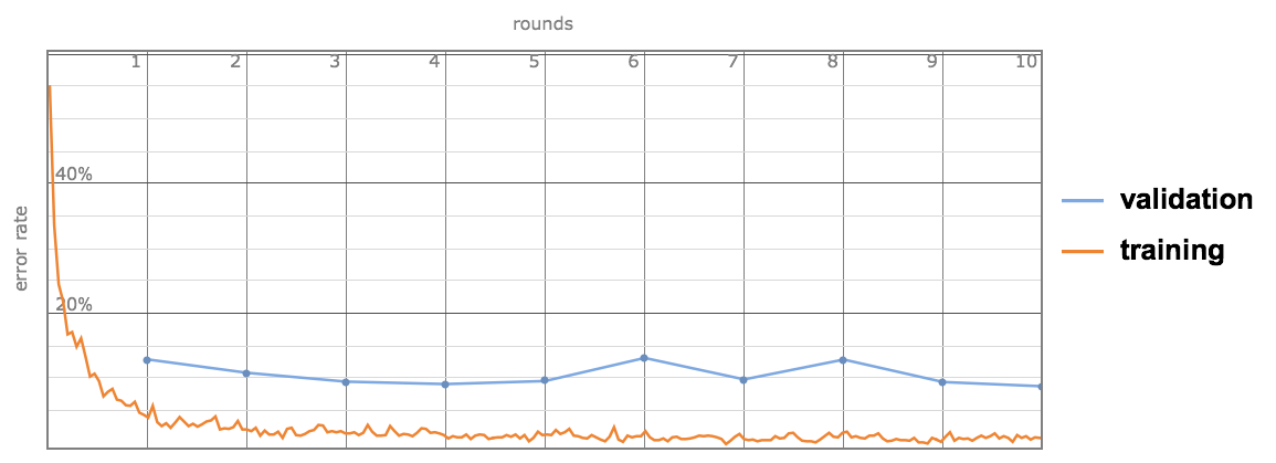 Ademxapp v2 Error Rate Evolution