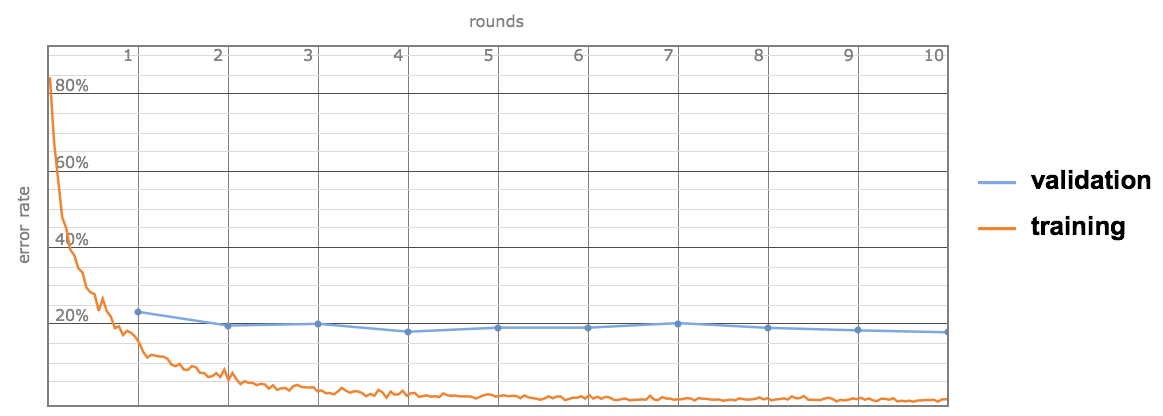 ImageIdentify v2 Error Rate Evolution