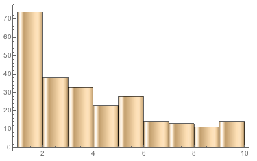 A histogram representing Benford's Law in the length of highways