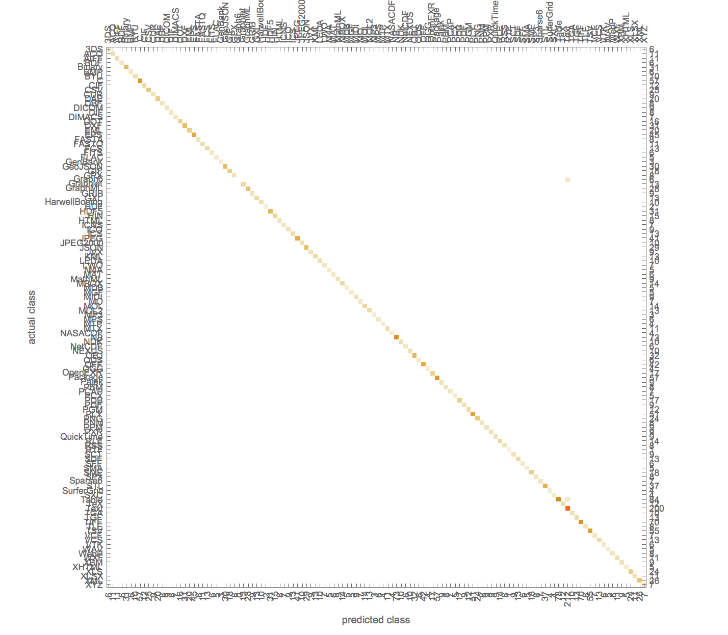 Confusion Matrix Plot of Classify Function