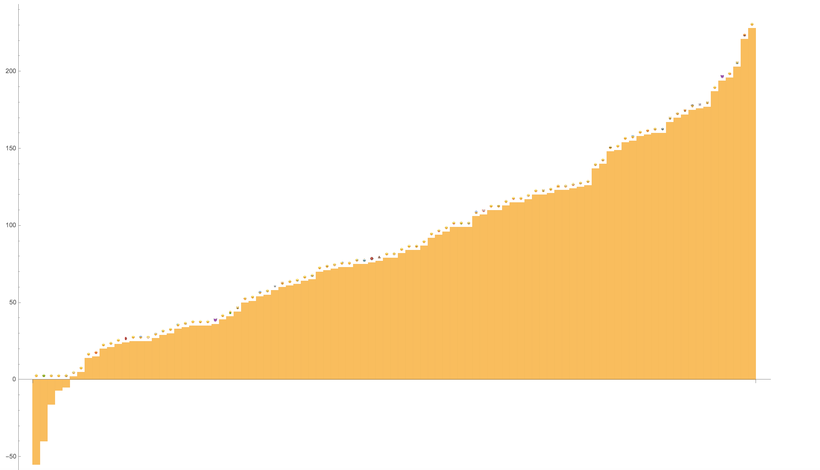 Bar Chart representation of data gathered