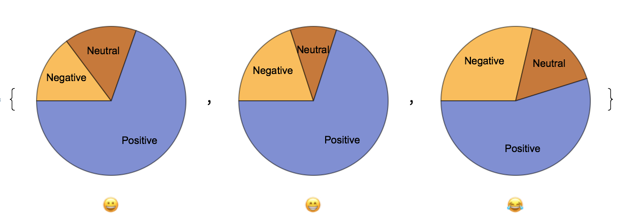 List of pie charts with emoji sentiments