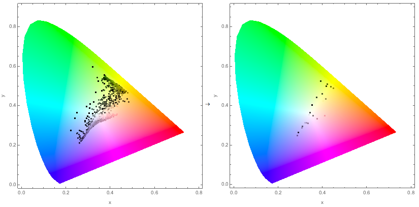 chromaticity-plot comparison