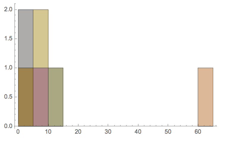 histogram