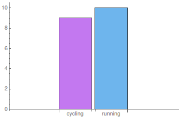 Counts of running and cycling activities