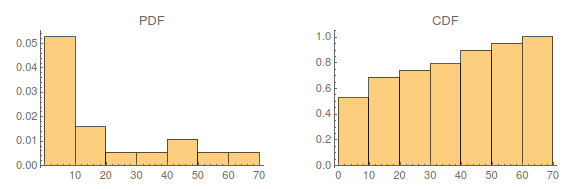 Histograms for PDF and CDF 