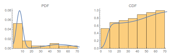Comparison of histograms and fitted distribution 