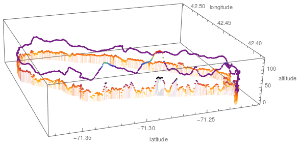 Visualization of altitude and speed on the cycling tour