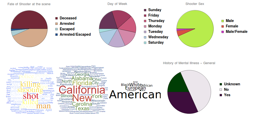 Visualization of nominal and textual data