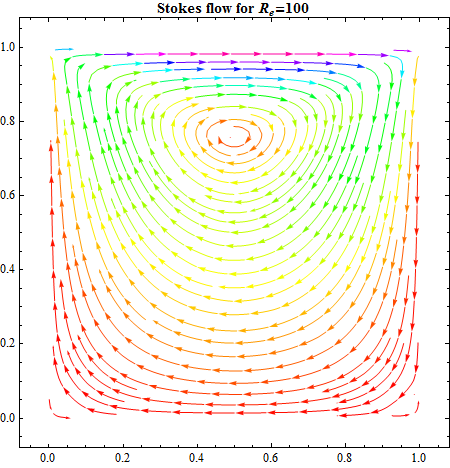 Flow field of Stokes solution