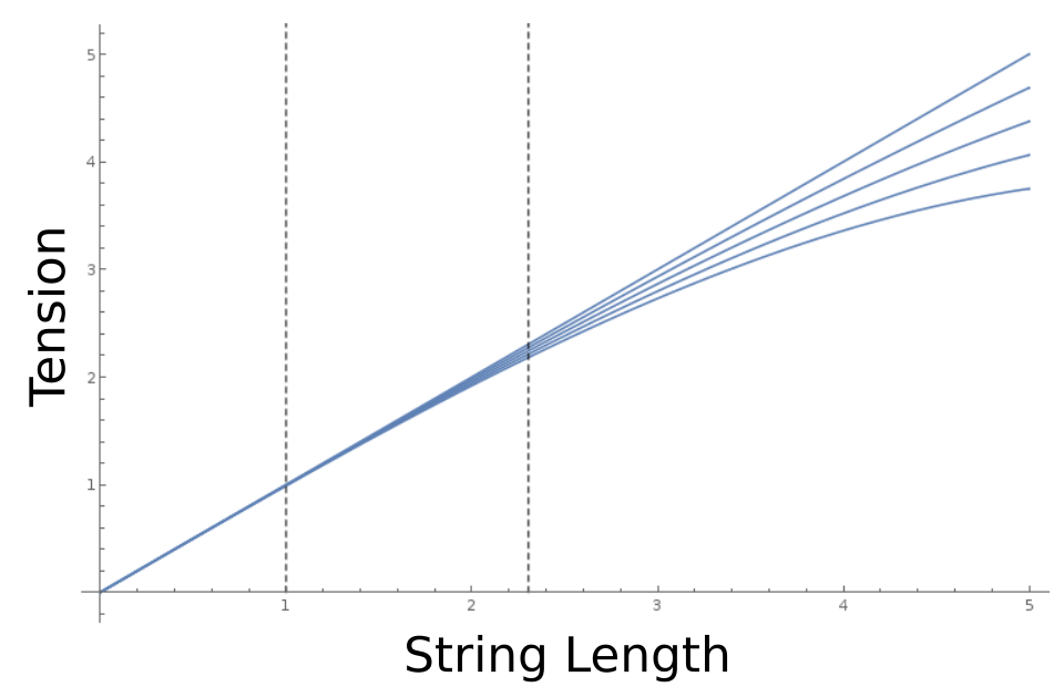 Stress Strain graph