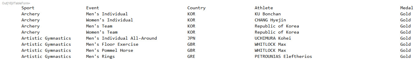 Summer 2016 Olympics Results