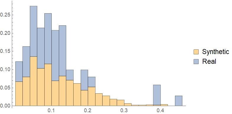 Histogram Representing The African American Percentage in both Real and Synthetic Districts for Texas