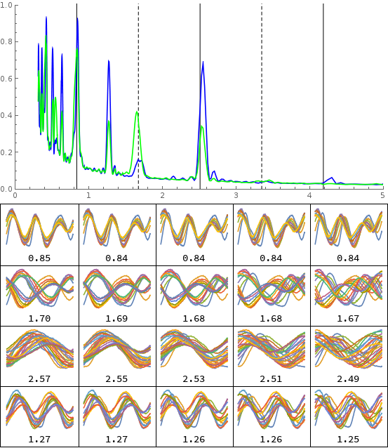 Time Fourier